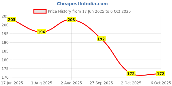 flipkart.com meeowmee Combo Supersoft Booties, Mitten And Cap Set new born baby boy and baby girl meeowmee Price History Graph from 17 Jun 2025 to 4 Oct 2025
