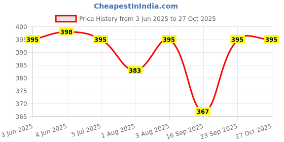 flipkart.com meeowmee comfort traingle shape reusable and washable baby langot/ baby nappies for new born baby meeowmee Price History Graph from 3 Jun 2025 to 27 Oct 2025