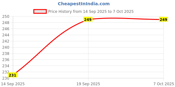 flipkart.com meeowmee Double layer superb soft baby cotton langot/baby nappies meeowmee Price History Graph from 14 Sep 2025 to 7 Oct 2025