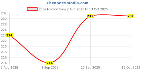 flipkart.com meeowmee new reusable & washable baby printed langot /baby nappies for new born baby meeowmee Price History Graph from 2 Aug 2025 to 13 Oct 2025
