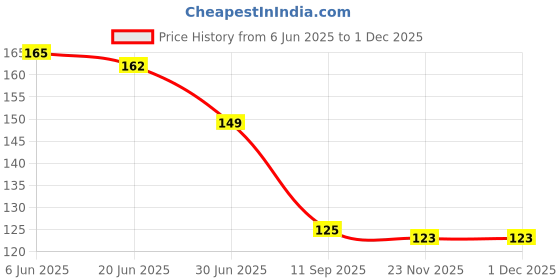 flipkart.com meeowmee new reusable & washable baby printed langot /baby nappies for new born baby meeowmee Price History Graph from 6 Jun 2025 to 28 Nov 2025