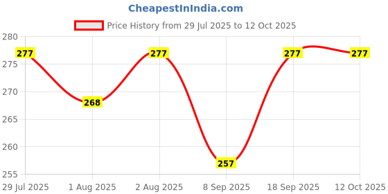 flipkart.com meeowmee new reusable & washable baby printed langot /baby nappies for new born baby meeowmee Price History Graph from 29 Jul 2025 to 11 Oct 2025