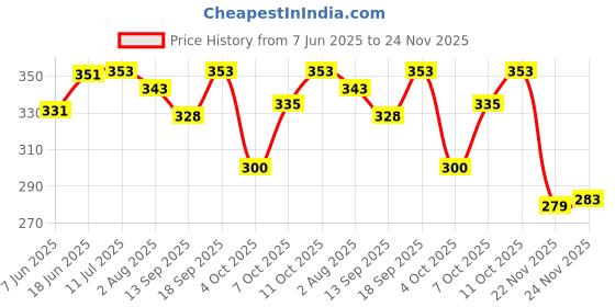 flipkart.com meeowmee Newborn Baby Mitten Sets with Cap and Booties Set/Newborn Gloves Set meeowmee Price History Graph from 7 Jun 2025 to 24 Nov 2025
