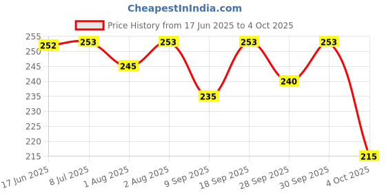 flipkart.com meeowmee Newborn Baby Mitten Sets with Cap and Booties Set/Newborn Gloves Set meeowmee Price History Graph from 17 Jun 2025 to 4 Oct 2025