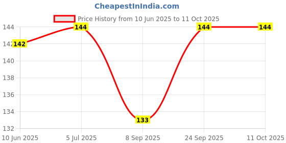flipkart.com meeowmee Reusable Breast feeding pad. Maternity pad. Nursing pad Nursing Breast Pad meeowmee Price History Graph from 10 Jun 2025 to 11 Oct 2025