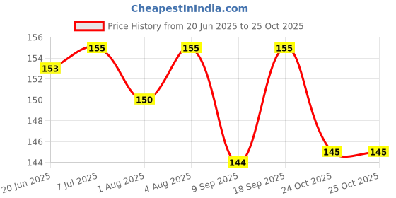 flipkart.com meeowmee Reusable Breast Pads for Feeding Mothers Nursing Breast Pad meeowmee Price History Graph from 20 Jun 2025 to 24 Oct 2025