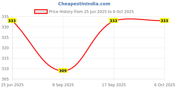 flipkart.com meeowmee Reuseable Washable Baby Cloth Dipper With 5layer Insert Free Size meeowmee Price History Graph from 25 Jun 2025 to 5 Oct 2025
