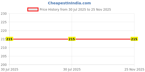 flipkart.com meeowmee soft hosiery Fabric baby langot ,baby nappy, baby nappies. meeowmee Price History Graph from 30 Jul 2025 to 25 Nov 2025