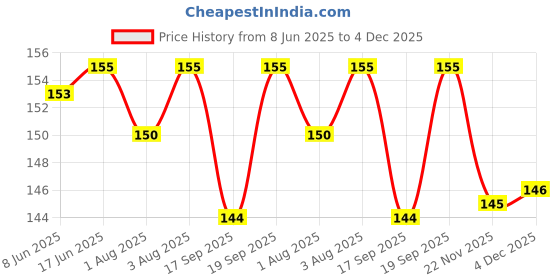 flipkart.com meeowmee Washable Nursing Pads,Breast pads for leaking milk,maternity reusable Nursing Breast Pad meeowmee Price History Graph from 8 Jun 2025 to 4 Dec 2025
