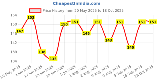 flipkart.com meeowmee Washable Nursing Pads,Breast pads for leaking milk,maternity reusable pack of 6 Nursing Breast Pad meeowmee Price History Graph from 20 May 2025 to 18 Oct 2025