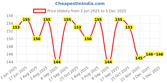 flipkart.com meeowmee Washable Nursing Pads,Breast pads for leaking milk,maternity reusable/Breast Pad Nursing Breast Pad meeowmee Price History Graph from 2 Jun 2025 to 5 Dec 2025