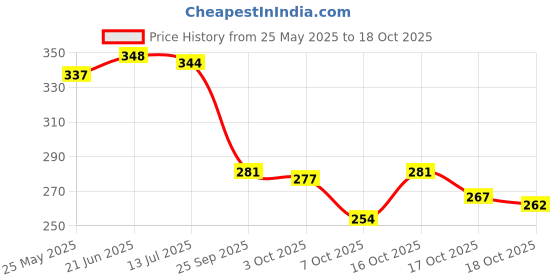flipkart.com meera Anti Dandruff Shampoo, With Small Onion And Fenugreek,Paraben Free meera Price History Graph from 25 May 2025 to 18 Oct 2025