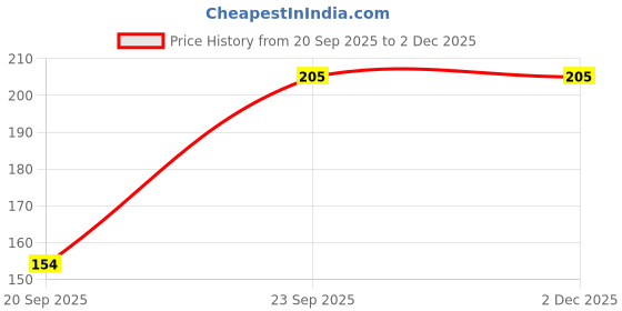 flipkart.com meera Anti Dandruff Shampoo, With Small Onion And Fenugreek,Paraben Free meera Price History Graph from 20 Sep 2025 to 1 Dec 2025