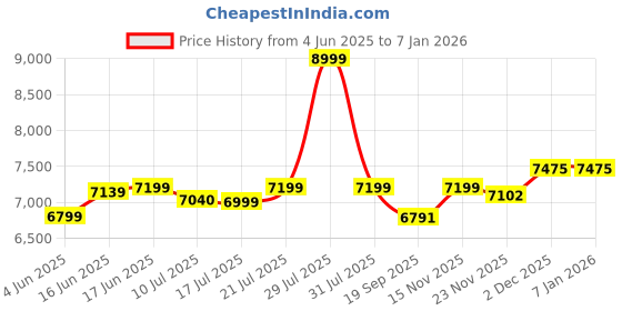 flipkart.com meera handicraft Sheesham Solid Wood Computer Desk meera handicraft Price History Graph from 4 Jun 2025 to 5 Jan 2026