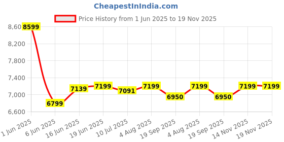 flipkart.com meera handicraft Sheesham Solid Wood Computer Desk meera handicraft Price History Graph from 1 Jun 2025 to 19 Nov 2025