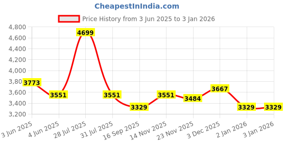 flipkart.com meera handicraft Sheesham Wood Solid Wood Bedside Table meera handicraft Price History Graph from 3 Jun 2025 to 2 Jan 2026