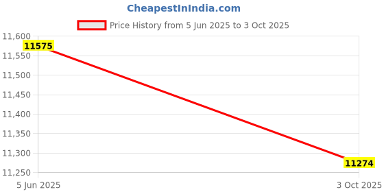 flipkart.com meera handicraft Sheesham Wood Solid Wood Computer Desk meera handicraft Price History Graph from 5 Jun 2025 to 3 Oct 2025