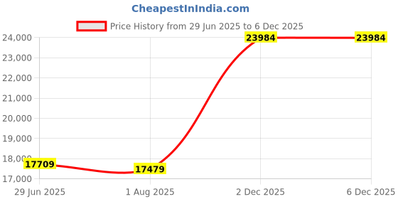 flipkart.com meera handicraft Sheesham Wood Solid Wood Semi-Open Book Shelf meera handicraft Price History Graph from 29 Jun 2025 to 5 Dec 2025
