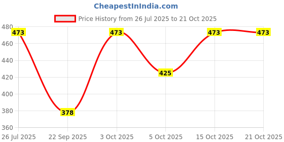 flipkart.com meerkat Pack of 2 Printed Women Multicolor Boxer Shorts meerkat Price History Graph from 26 Jul 2025 to 20 Oct 2025