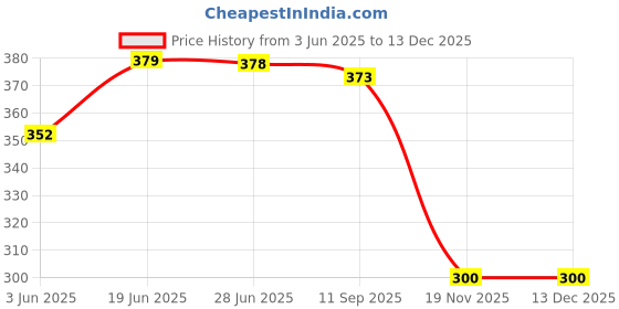 flipkart.com agarwals enterprises Meerut Deluxe Size No.9 scissors Scissors agarwals enterprises Price History Graph from 3 Jun 2025 to 29 Oct 2025