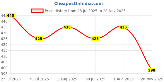 flipkart.com bikrify meesa 9 mm Pistol Gun Shaped Cigarette Lighter Beretta Gun Design Size With Adjustable Flame Feature Pocket Lighter Pocket Lighter bikrify Price History Graph from 23 Jul 2025 to 28 Nov 2025