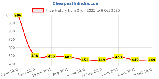 flipkart.com meesaj Aeroplane – Friction Powered Plane with Zoo-Zoo Sound & Openable Wings For Kids meesaj Price History Graph from 2 Jun 2025 to 5 Oct 2025