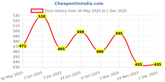 flipkart.com meesaj Alloy Bicycle Model – Mini Die-Cast Mountain Bike for Decoration & Collectors meesaj Price History Graph from 30 May 2025 to 1 Dec 2025