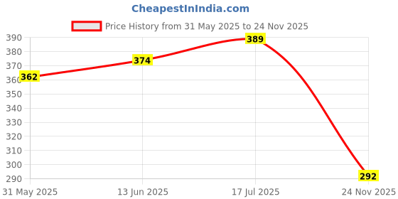 flipkart.com meesaj Diecast Defender Metal Car Toy – Open Doors, Unbreakable Model Car Toy for Kids meesaj Price History Graph from 31 May 2025 to 24 Nov 2025