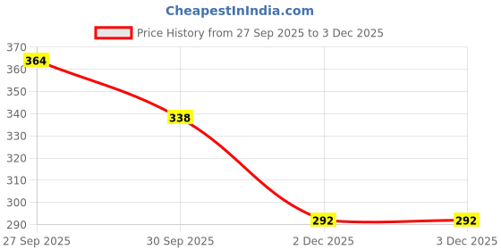flipkart.com meesaj Diecast Defender Metal Car Toy – Open Doors, Unbreakable Model Car Toy for Kids meesaj Price History Graph from 27 Sep 2025 to 2 Dec 2025