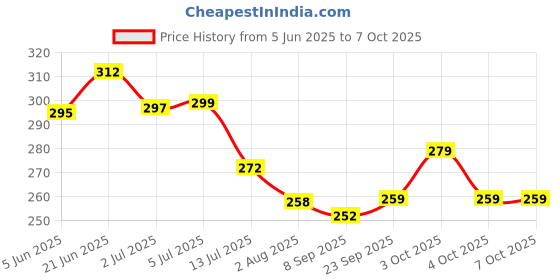 flipkart.com meesaj Roll Ball Tower – 4-Layer Rolling Ball Tower Toy for Toddlers & Kids meesaj Price History Graph from 5 Jun 2025 to 7 Oct 2025