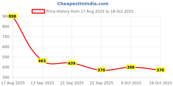 flipkart.com meesaj Super Science Lab Kit – 50 Experiments for Kids with Safe Chemicals & Equipment meesaj Price History Graph from 17 Aug 2025 to 18 Oct 2025
