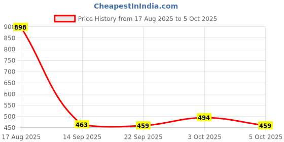 flipkart.com meesaj Super Science Lab – Safe & Educational 50 Experiments Kit for Young Scientists meesaj Price History Graph from 17 Aug 2025 to 5 Oct 2025