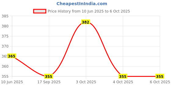 flipkart.com meesaj Thar Die-cast Model - 1:32 Scale Metal Car with Pull-Back & Openable Doors meesaj Price History Graph from 10 Jun 2025 to 5 Oct 2025