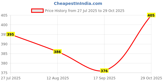 flipkart.com meesaj Thar Die-Cast Toy – Stylish 1:32 Model with Pull Back Mechanism, Music & Lights meesaj Price History Graph from 27 Jul 2025 to 29 Oct 2025