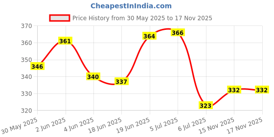 flipkart.com meesaj Toy Educational Funny Phone | Musical Cellphone with Light & Sound for Toddlers meesaj Price History Graph from 30 May 2025 to 17 Nov 2025