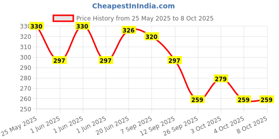 flipkart.com meesaj Toy Educational Rabbit Toy Phone for Kids | Music, Lights & Interactive Play meesaj Price History Graph from 25 May 2025 to 8 Oct 2025
