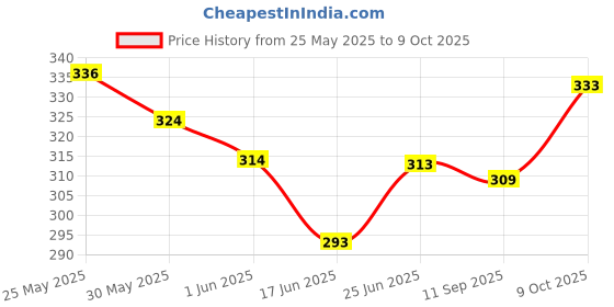 flipkart.com meesaj Toy Interactive Rabbit Toy Phone for Kids | Musical Baby Mobile with Lights meesaj Price History Graph from 25 May 2025 to 9 Oct 2025