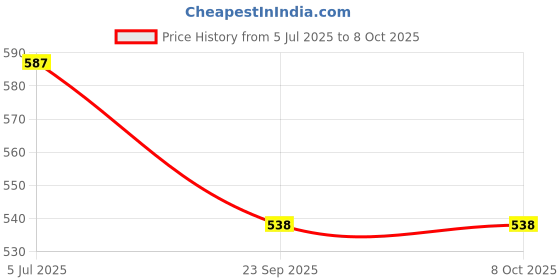 flipkart.com meesaj Toy Interactive Small Duck Toy - Adorable Ducks on Stairs & Escalator Slide meesaj Price History Graph from 5 Jul 2025 to 7 Oct 2025