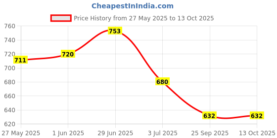 flipkart.com meesaj Toy Kids Portable Piano Toy - Bigfun 37-Key Keyboard with Mic & Demos meesaj Price History Graph from 27 May 2025 to 13 Oct 2025