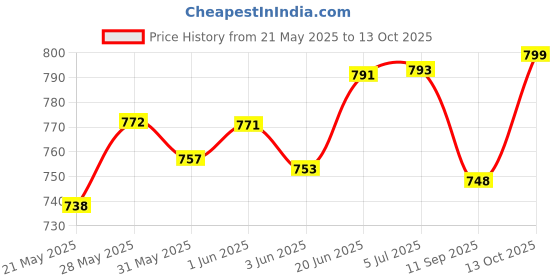 flipkart.com meesaj Toy Robot Pioneer - Colorful Dancing Toy with Music and 360° Motion meesaj Price History Graph from 21 May 2025 to 13 Oct 2025