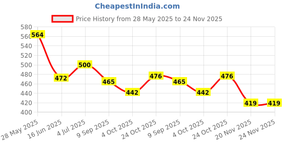 flipkart.com meesaj Toy Tesla Cybertruck Die-Cast Model - Metal Pull-Back Car with Lights & Music meesaj Price History Graph from 28 May 2025 to 24 Nov 2025