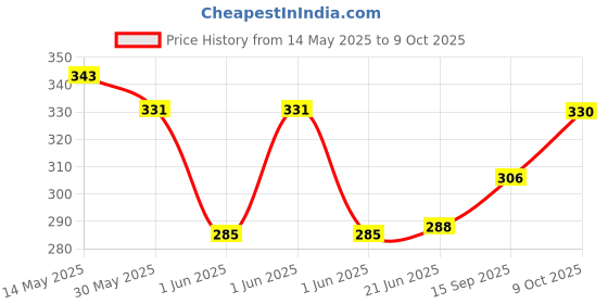 flipkart.com meesaj Toy Toddler Musical Phone Toy | Rabbit Design with Music & Educational Play meesaj Price History Graph from 14 May 2025 to 9 Oct 2025