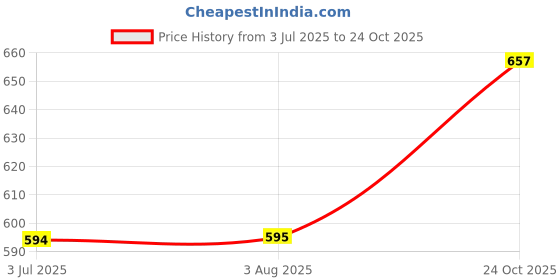 flipkart.com meesan Casual Puff Sleeves Printed Women Black, White Top meesan Price History Graph from 3 Jul 2025 to 24 Oct 2025
