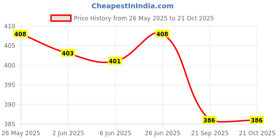 flipkart.com meesan Casual Regular Sleeves Printed Women Blue Top meesan Price History Graph from 26 May 2025 to 21 Oct 2025