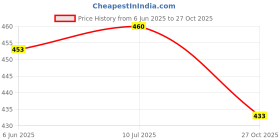 flipkart.com meesan Casual Regular Sleeves Printed Women Blue Top meesan Price History Graph from 6 Jun 2025 to 27 Oct 2025
