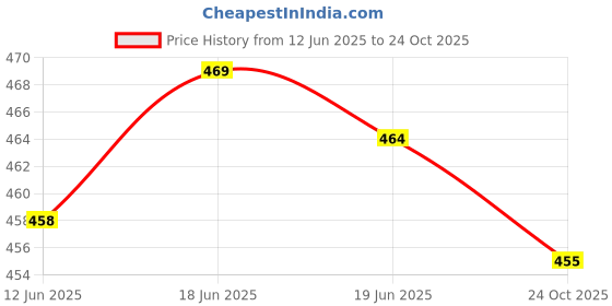 flipkart.com meesan Casual Regular Sleeves Printed Women Blue Top With Attached Dupatta meesan Price History Graph from 12 Jun 2025 to 24 Oct 2025