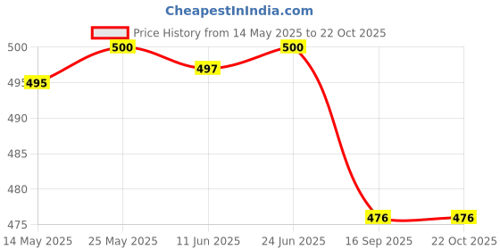 flipkart.com meesan Casual Regular Sleeves Printed Women Multicolor Top meesan Price History Graph from 14 May 2025 to 22 Oct 2025