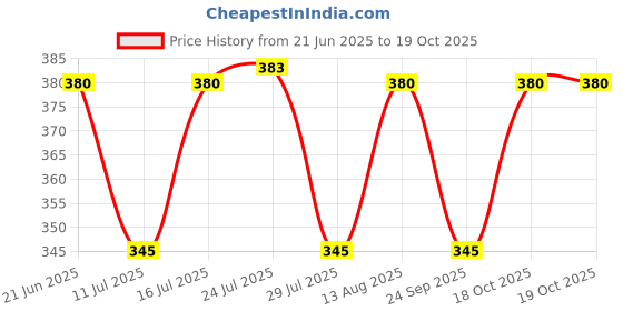 flipkart.com goenka MEESHAW COURIER packets 8*12 Security Bag goenka Price History Graph from 21 Jun 2025 to 19 Oct 2025