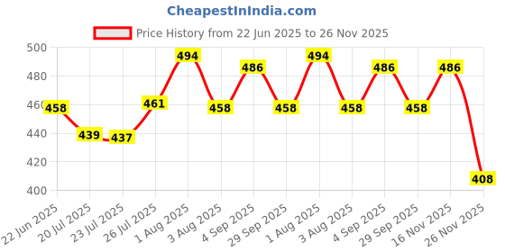 flipkart.com meesho Goenka Meshaw barcoded transparent bags Security Bag meesho Price History Graph from 22 Jun 2025 to 26 Nov 2025