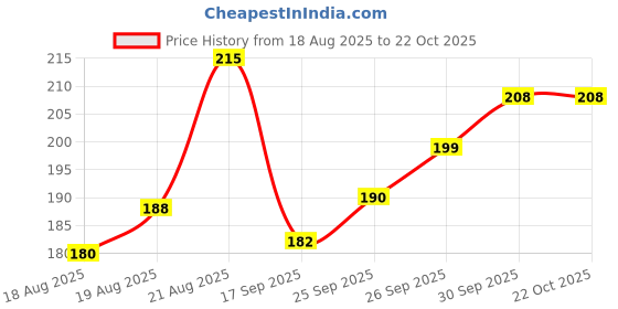 flipkart.com meesho TK4 Security Bag meesho Price History Graph from 18 Aug 2025 to 21 Oct 2025